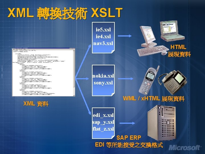 XML 轉換技術 XSLT ie 5. xsl ie 4. xsl nav 3. xsl HTML 展現資料