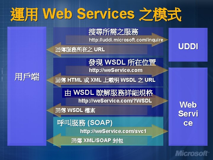 運用 Web Services 之模式 搜尋所需之服務 http: //uddi. microsoft. com/inquire 回傳服務所在之 URL UDDI 發現 WSDL