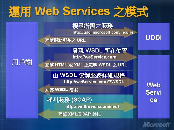 運用 Web Services 之模式 搜尋所需之服務 http: //uddi. microsoft. com/inquire 回傳服務所在之 URL UDDI 發現 WSDL 運用 Web Services 之模式 搜尋所需之服務 http: //uddi. microsoft. com/inquire 回傳服務所在之 URL UDDI 發現 WSDL