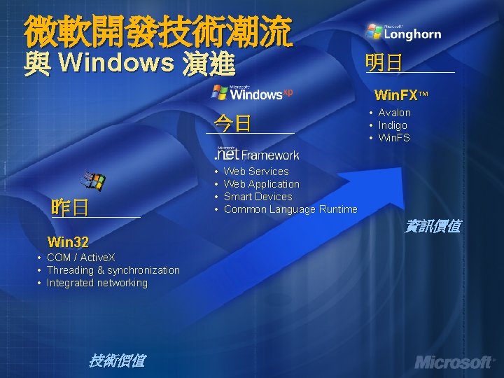 微軟開發技術潮流 與 Windows 演進 明日 Win. FX™ 今日 昨日 • • Avalon Indigo Win.