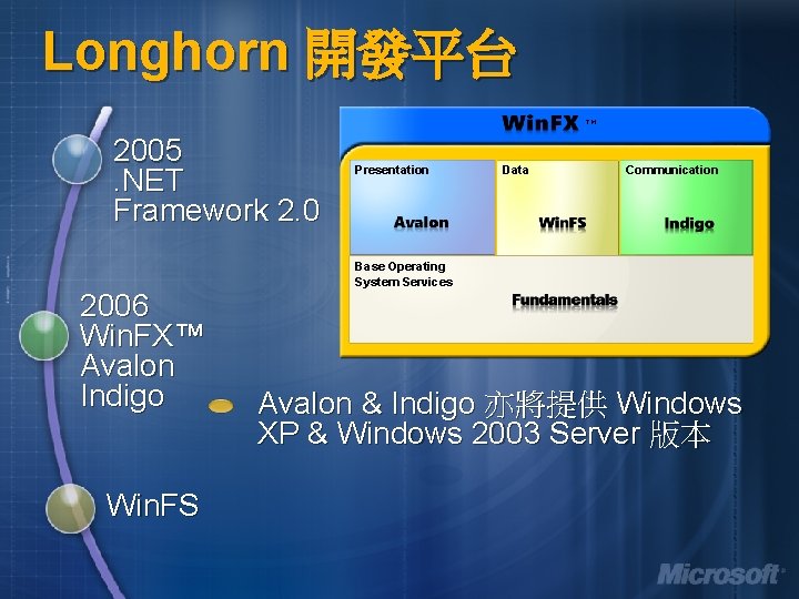 Longhorn 開發平台 TM 2005. NET Framework 2. 0 2006 Win. FX™ Avalon Indigo Win.
