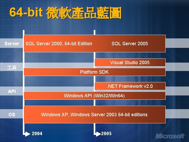 64 -bit 微軟產品藍圖 Server SQL Server 2000, 64 -bit Edition SQL Server 2005 Visual