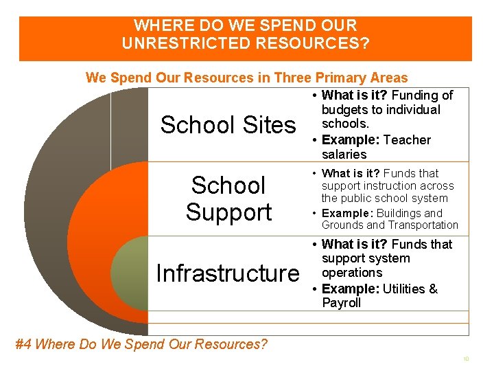 WHERE DO WE SPEND OUR UNRESTRICTED RESOURCES? We Spend Our Resources in Three Primary