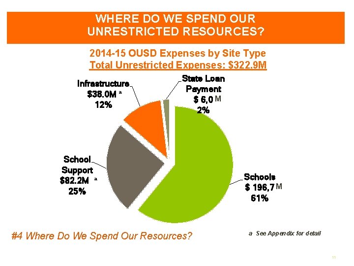 WHERE DO WE SPEND OUR UNRESTRICTED RESOURCES? 2014 -15 OUSD Expenses by Site Type