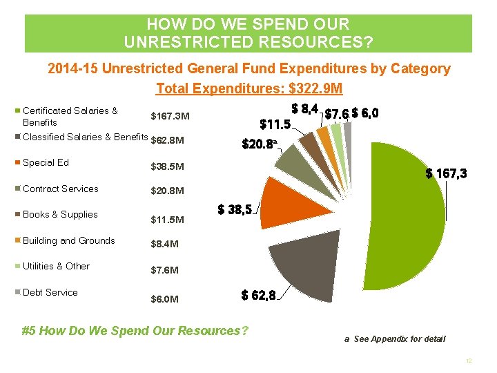 HOW DO WE SPEND OUR UNRESTRICTED RESOURCES? 2014 -15 Unrestricted General Fund Expenditures by