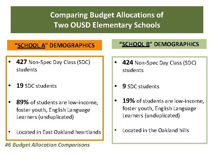 Comparing Budget Allocations of Two OUSD Elementary Schools “SCHOOL A” DEMOGRAPHICS • 427 Non-Spec