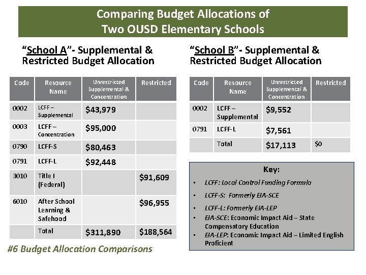 Comparing Budget Allocations of Two OUSD Elementary Schools “School A”- Supplemental & Restricted Budget