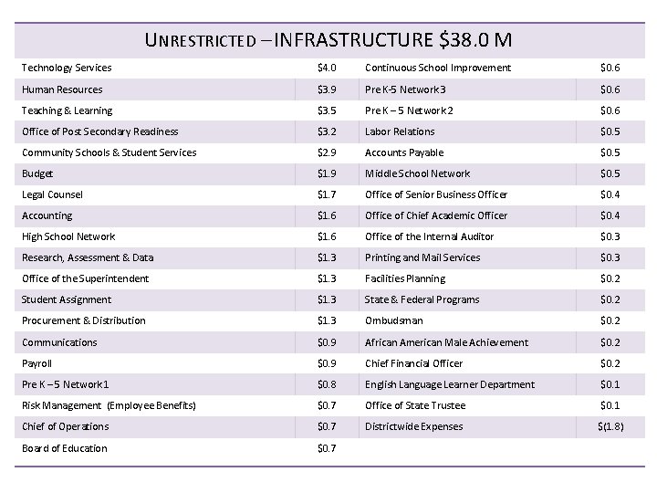 UNRESTRICTED – INFRASTRUCTURE $38. 0 M Technology Services $4. 0 Continuous School Improvement $0.