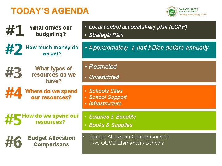 TODAY’S AGENDA #1 #2 #3 #4 What drives our budgeting? How much money do