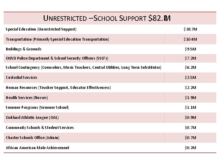 UNRESTRICTED – SCHOOL SUPPORT $82. 2 M Special Education (Unrestricted Support) $38. 7 M