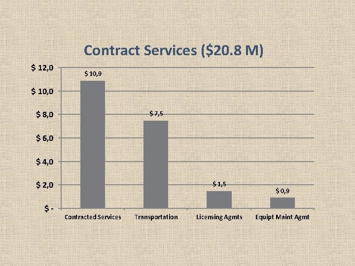 Contract Services ($20. 8 M) $ 12, 0 $ 10, 9 $ 10, 0