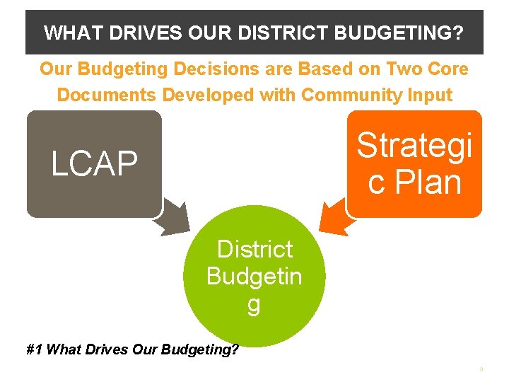WHAT DRIVES OUR DISTRICT BUDGETING? Our Budgeting Decisions are Based on Two Core Documents