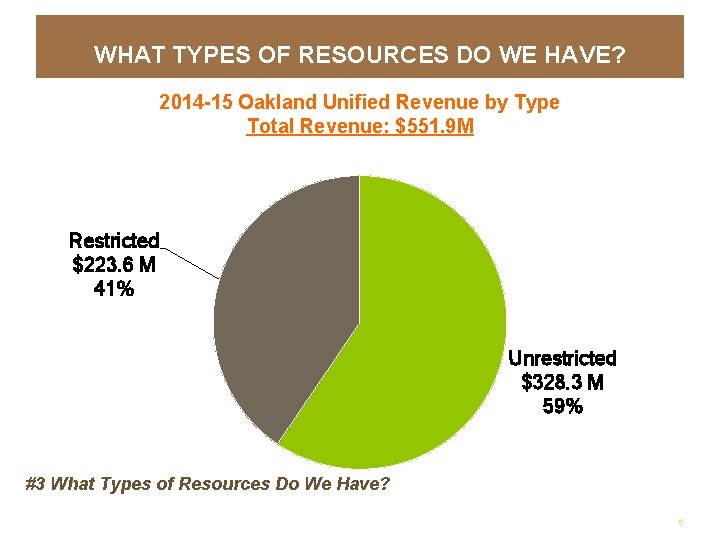 WHAT TYPES OF RESOURCES DO WE HAVE? 2014 -15 Oakland Unified Revenue by Type