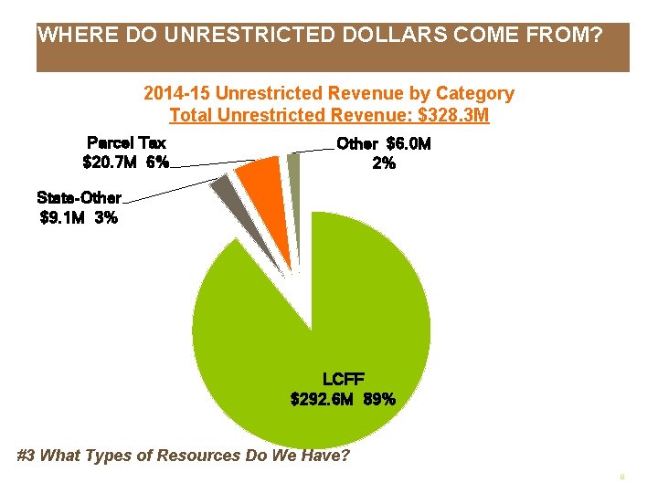 WHERE DO UNRESTRICTED DOLLARS COME FROM? 2014 -15 Unrestricted Revenue by Category Total Unrestricted