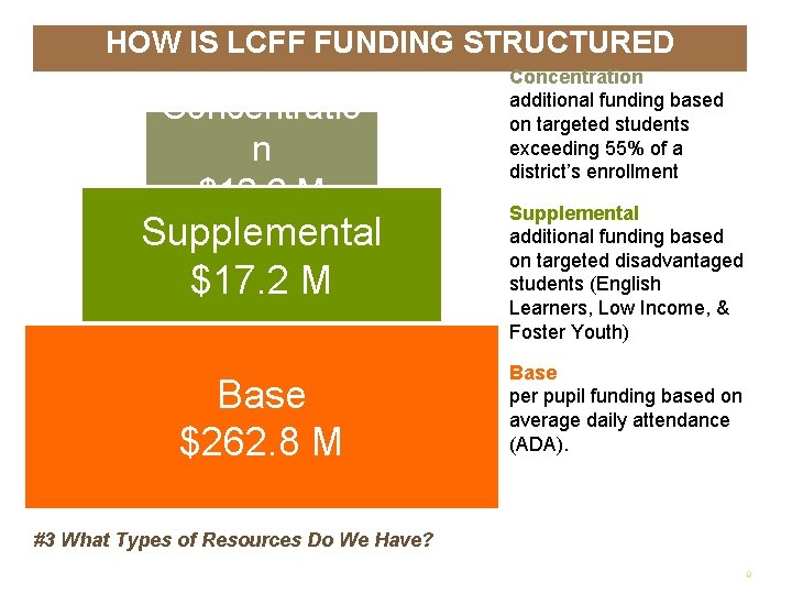 HOW IS LCFF FUNDING STRUCTURED Concentratio n $12. 6 M Supplemental $17. 2 M