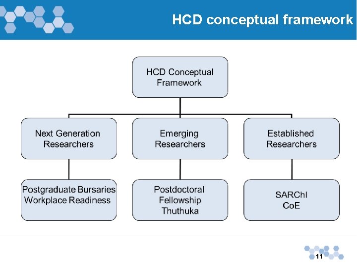 HCD conceptual framework 11 