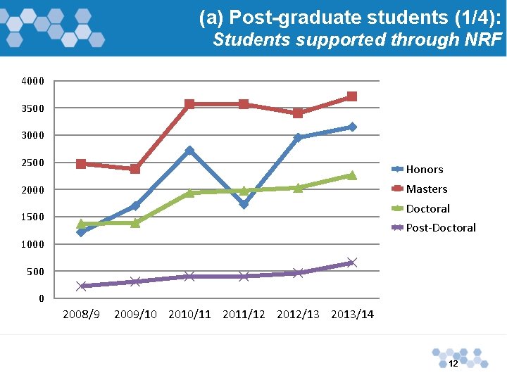 (a) Post-graduate students (1/4): Students supported through NRF 4000 3500 3000 2500 Honors Masters