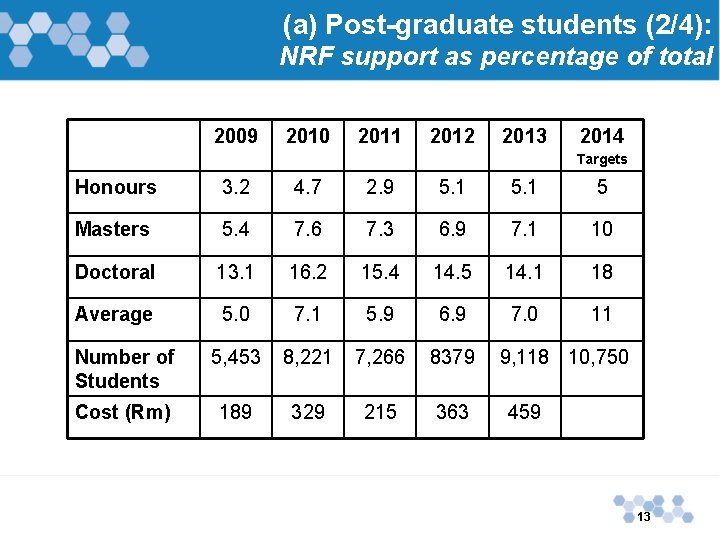 (a) Post-graduate students (2/4): NRF support as percentage of total 2009 2010 2011 2012