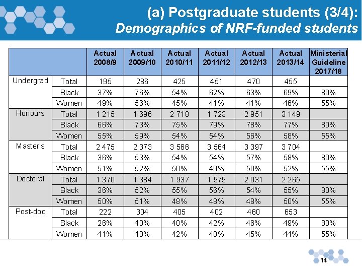 (a) Postgraduate students (3/4): Demographics of NRF-funded students Undergrad Honours Master’s Doctoral Post-doc Total