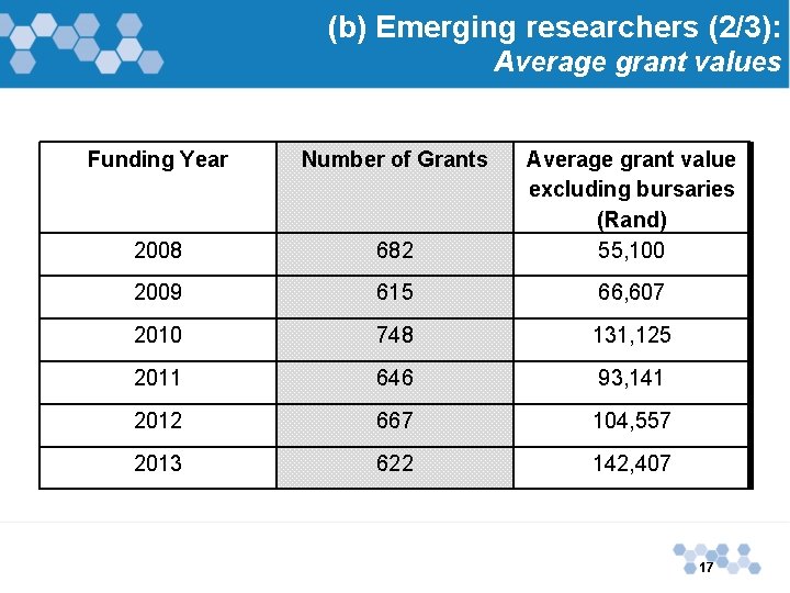 (b) Emerging researchers (2/3): Average grant values Funding Year Number of Grants 2008 682