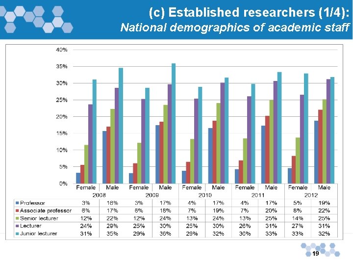 (c) Established researchers (1/4): National demographics of academic staff 19 