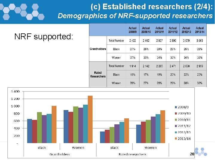 (c) Established researchers (2/4): Demographics of NRF-supported researchers ): NRF supported: 20 