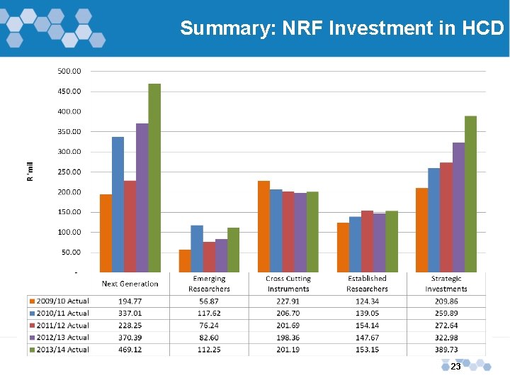 Summary: NRF Investment in HCD 23 