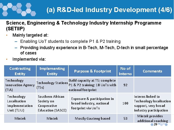 (a) R&D-led Industry Development (4/6) Science, Engineering & Technology Industry Internship Programme (SETIIP) •