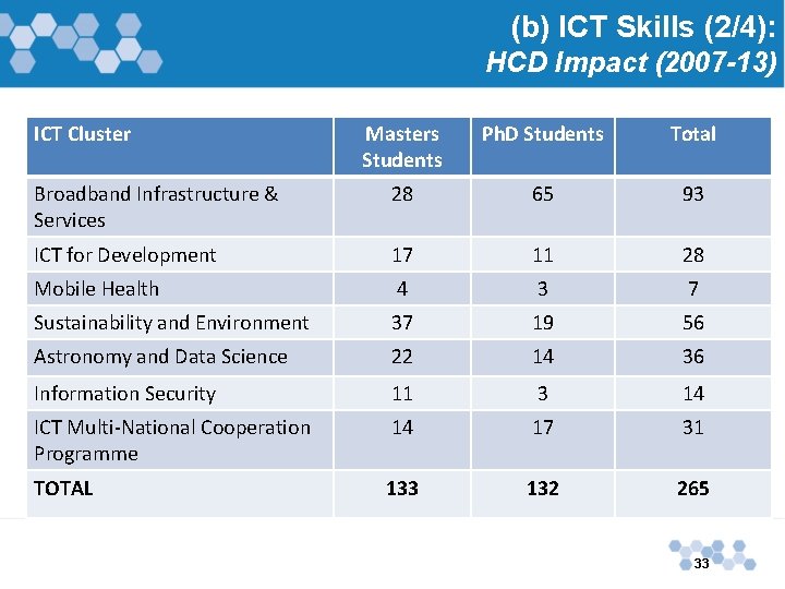 (b) ICT Skills (2/4): HCD Impact (2007 -13) ICT Cluster Masters Students Ph. D
