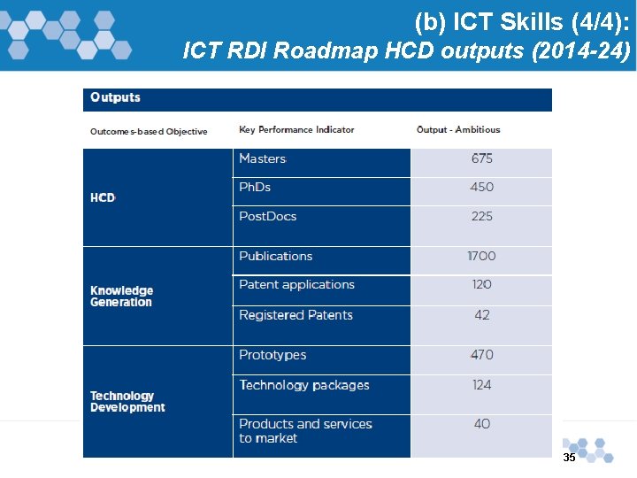 (b) ICT Skills (4/4): ICT RDI Roadmap HCD outputs (2014 -24) 35 
