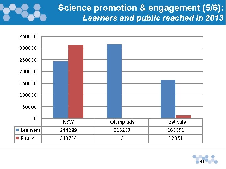 Science promotion & engagement (5/6): Learners and public reached in 2013 350000 300000 250000