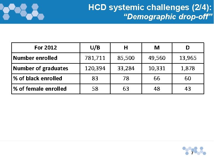 HCD systemic challenges (2/4): “Demographic drop-off” For 2012 U/B H M D Number enrolled
