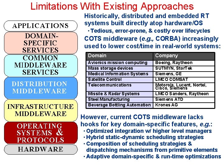 Limitations With Existing Approaches Historically, distributed and embedded RT systems built directly atop hardware/OS