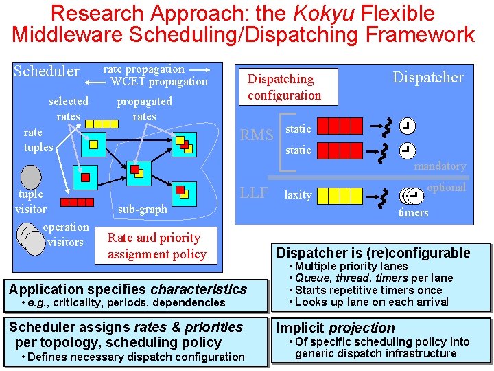 Research Approach: the Kokyu Flexible Middleware Scheduling/Dispatching Framework Scheduler selected rates rate propagation WCET