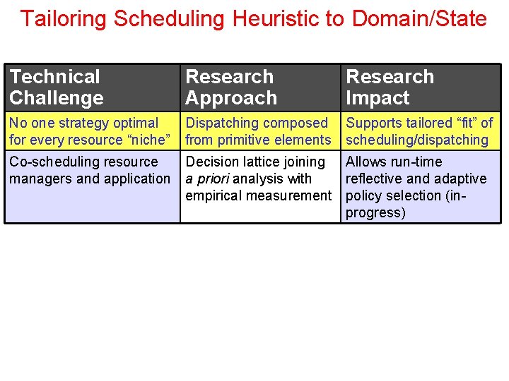 Tailoring Scheduling Heuristic to Domain/State Technical Challenge Research Approach Research Impact No one strategy