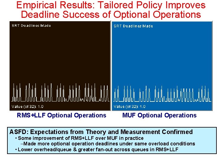Empirical Results: Tailored Policy Improves Deadline Success of Optional Operations RMS+LLF Optional Operations MUF