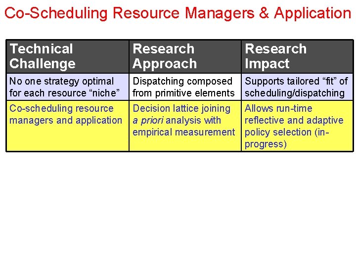 Co-Scheduling Resource Managers & Application Technical Challenge Research Approach Research Impact No one strategy