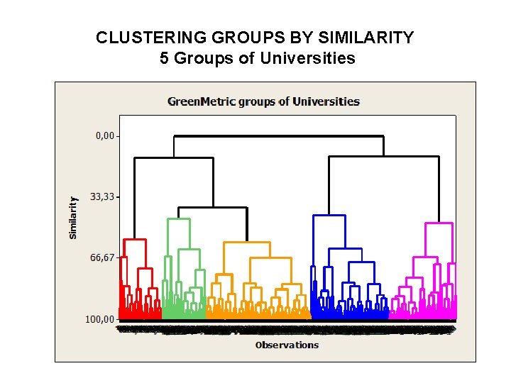 CLUSTERING GROUPS BY SIMILARITY 5 Groups of Universities 