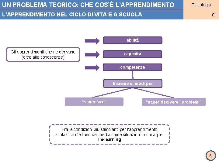 UN PROBLEMA TEORICO: CHE COS’È L’APPRENDIMENTO Psicologia MODULO 1 L’APPRENDIMENTO NEL CICLO DI VITA