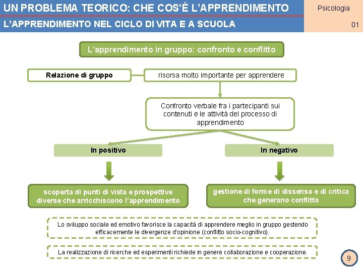 UN PROBLEMA TEORICO: CHE COS’È L’APPRENDIMENTO NEL CICLO DI VITA E A SCUOLA Psicologia