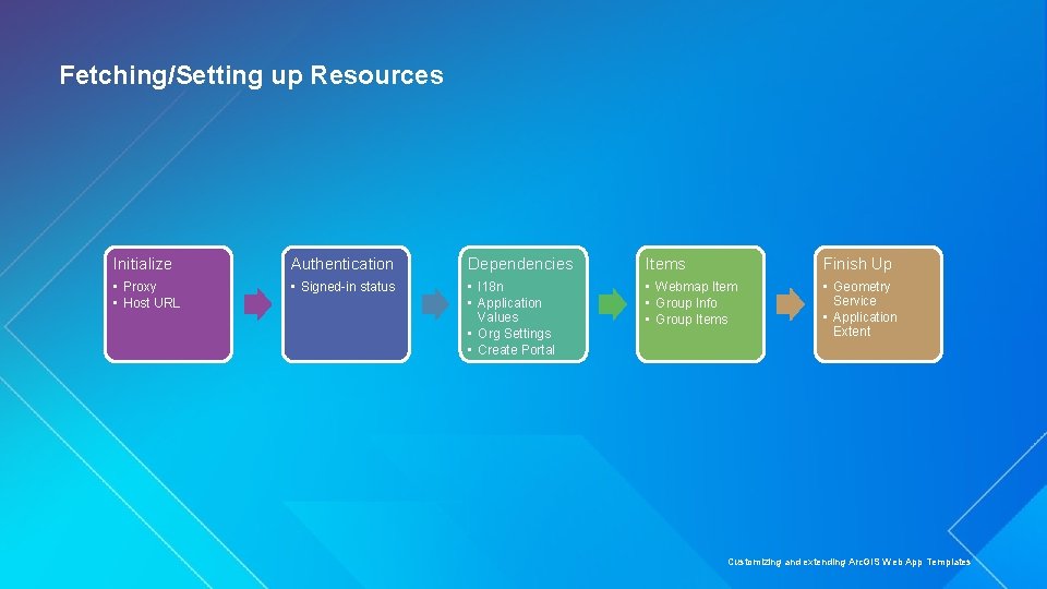 Fetching/Setting up Resources Initialize Authentication Dependencies Items Finish Up • Proxy • Host URL Fetching/Setting up Resources Initialize Authentication Dependencies Items Finish Up • Proxy • Host URL