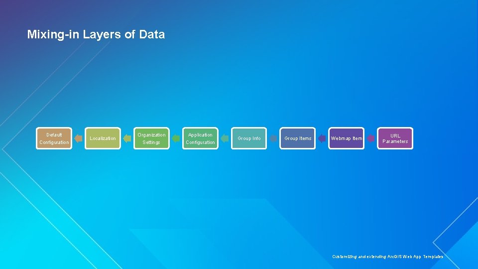 Mixing-in Layers of Data Default Configuration Localization Organization Settings Application Configuration Group Info Group Mixing-in Layers of Data Default Configuration Localization Organization Settings Application Configuration Group Info Group