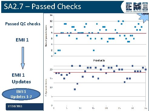 SA 2. 7 – Passed Checks Passed QC checks EMI 1 Products EMI 1
