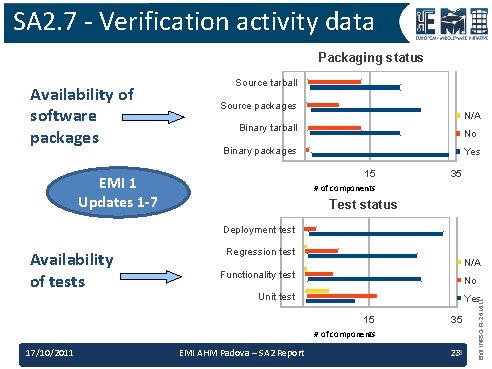 SA 2. 7 - Verification activity data Packaging status Availability of software packages EMI