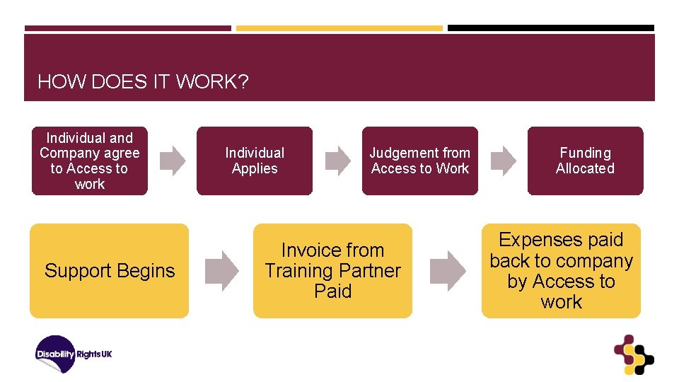 HOW DOES IT WORK? Individual and Company agree to Access to work Support Begins