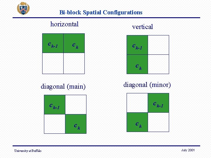 Bi-block Spatial Configurations horizontal c k-1 ck vertical c k-1 ck diagonal (main) diagonal