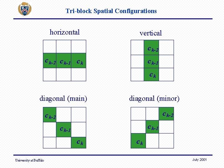 Tri-block Spatial Configurations horizontal vertical c k-2 c k-1 ck diagonal (main) diagonal (minor)