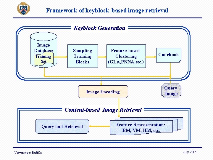Framework of keyblock-based image retrieval Keyblock Generation Image Database Training Set Sampling Training Blocks