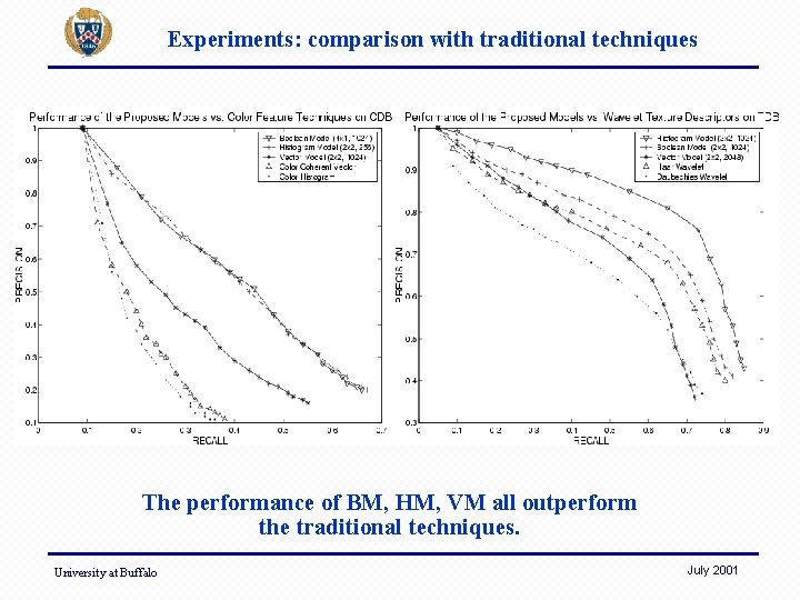 Experiments: comparison with traditional techniques The performance of BM, HM, VM all outperform the