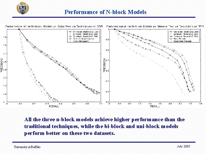 Performance of N-block Models All the three n-block models achieve higher performance than the
